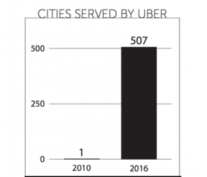 Chart of cities served by Uber