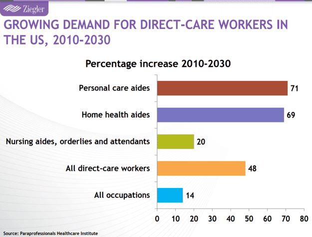 Ziegler chart of demand for direct care workers