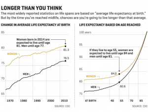 Chart of life expectancy at birth versus life expectancy based on age reached, CDC