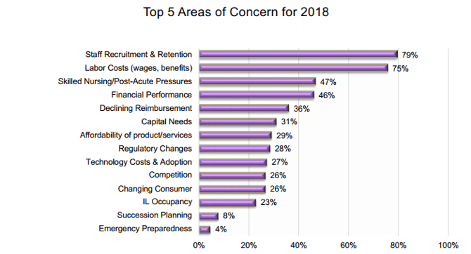 Staff recruitment tops the Ziegler chart of top 5 concerns for CFOs