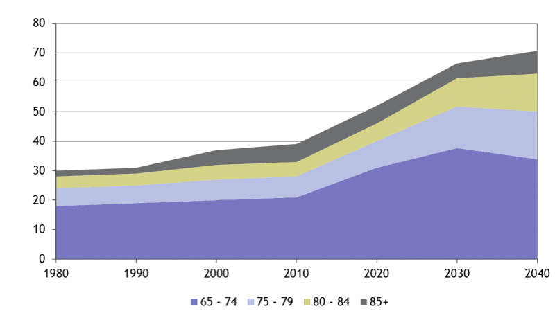 Ziegler chart of aging US demographics