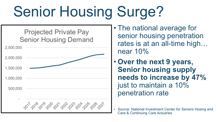 NIC chart of projected private pay senior housing demand