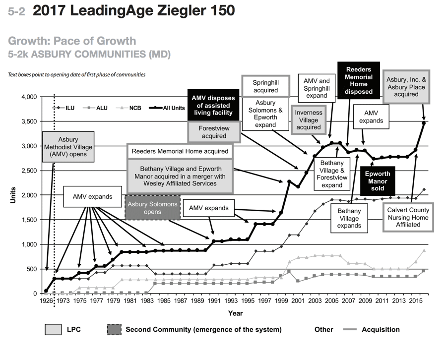 Ziegler chart of Asbury Communities' pace of growth