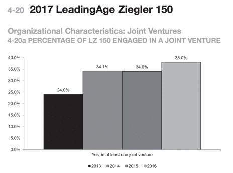 2017 LeadingAge Ziegler 150 chart