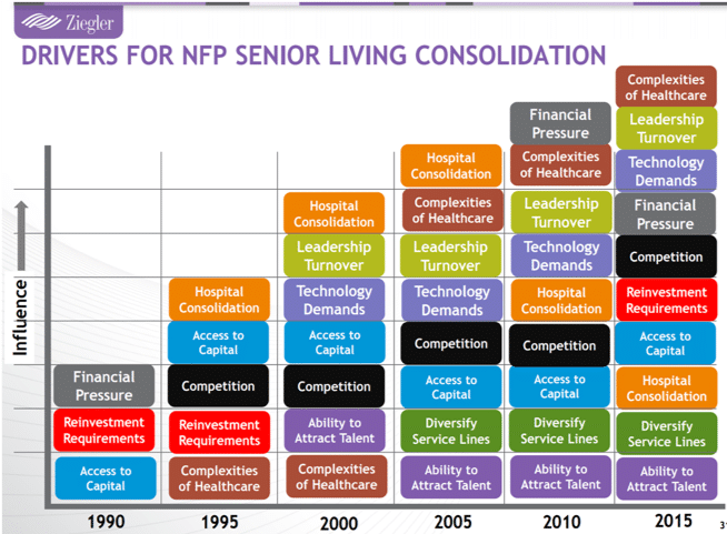 Ziegler chart of drivers for NFP Senior Living consolidation and growth