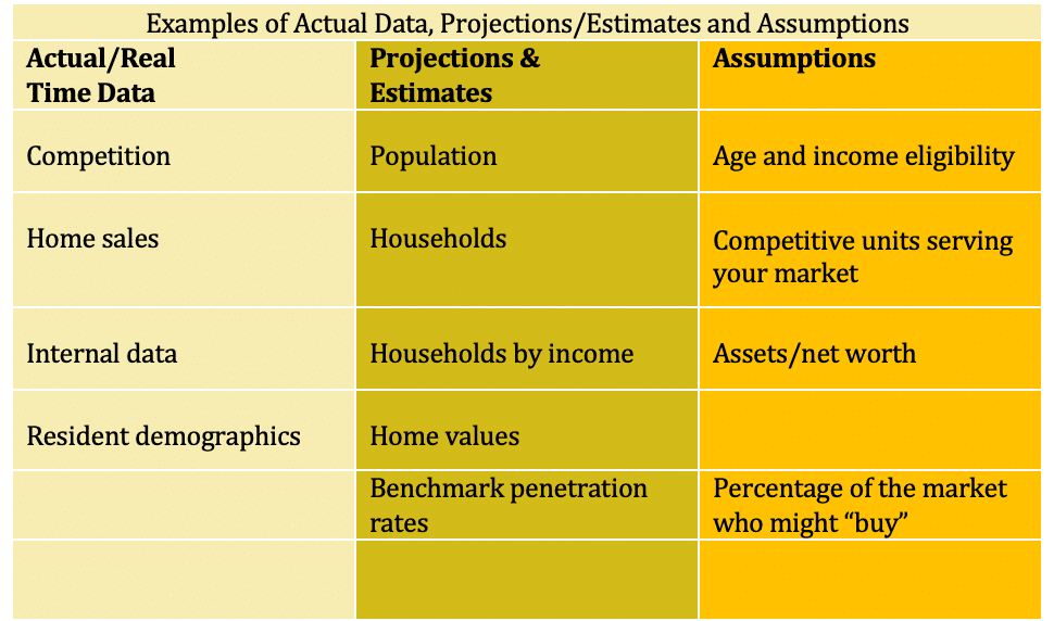 When looking at a senior living market research study, you must pay attention to how the real data meshes with projections and assumptions.