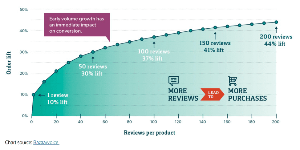 One of the best senior living marketing tips is to never discount the importance of reviews.