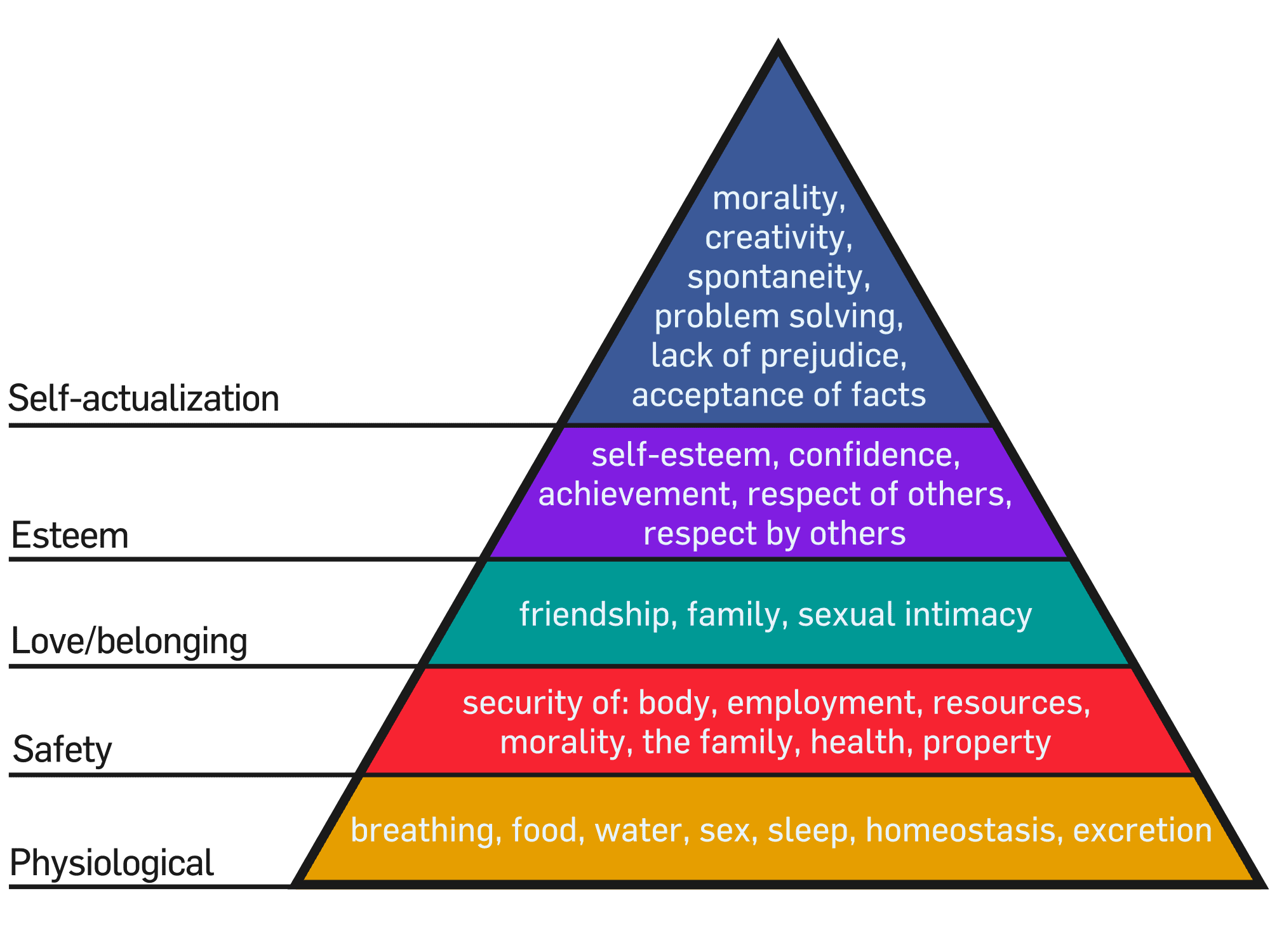 Making senior living sales amid COVID-19 can come down to reminding prospects that moving to a Life Plan Community immediately grants them access to the higher levels of Maslow's Pyramid.