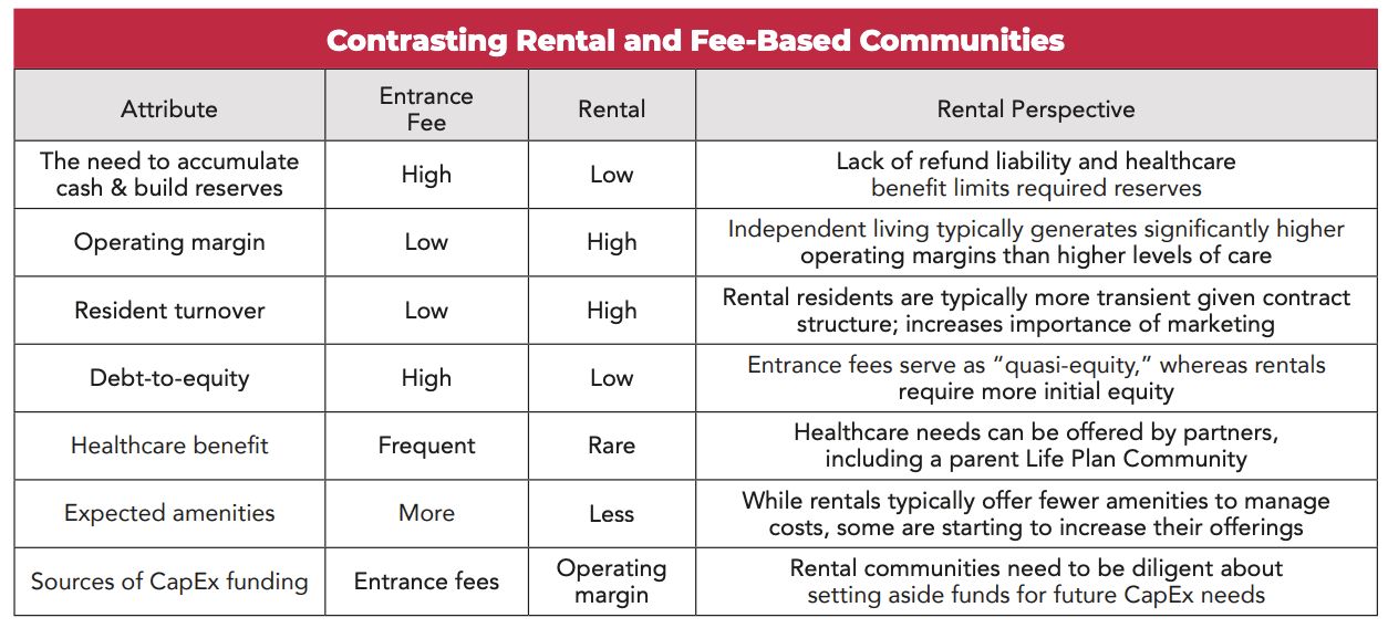 rental senior living considerations for providers chart by toby shea