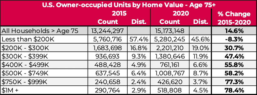 senior living home ownership data