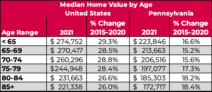 senior living home ownership data