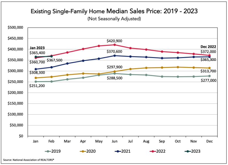 chart - existing single-family home median sales prices