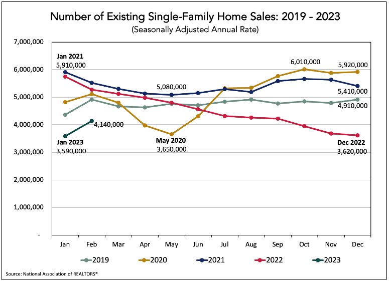 chart - number of existing single-family home sales