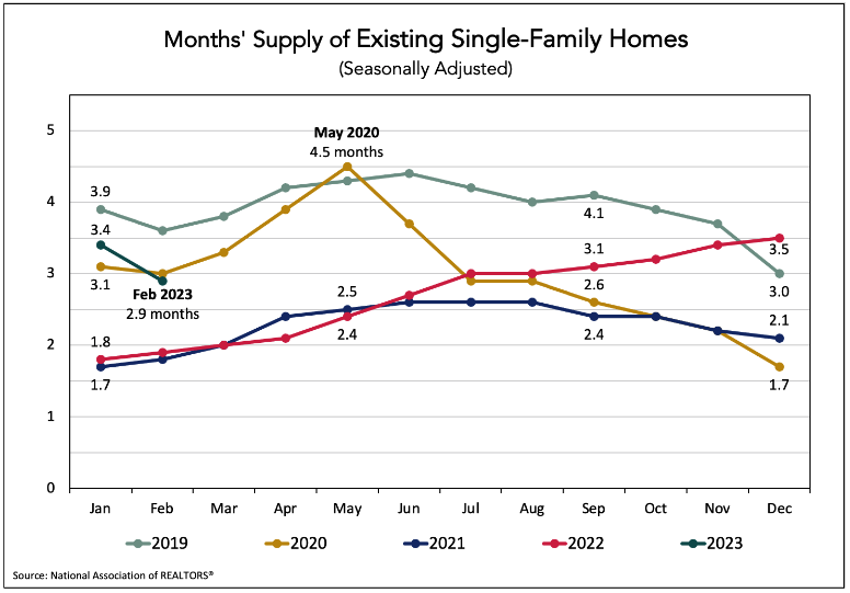 chart - months' supply of existing single-family homes