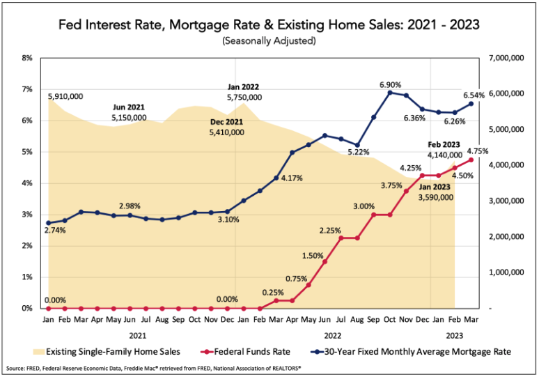 chart - fed interest rate, mortgage rate, and existing home sales