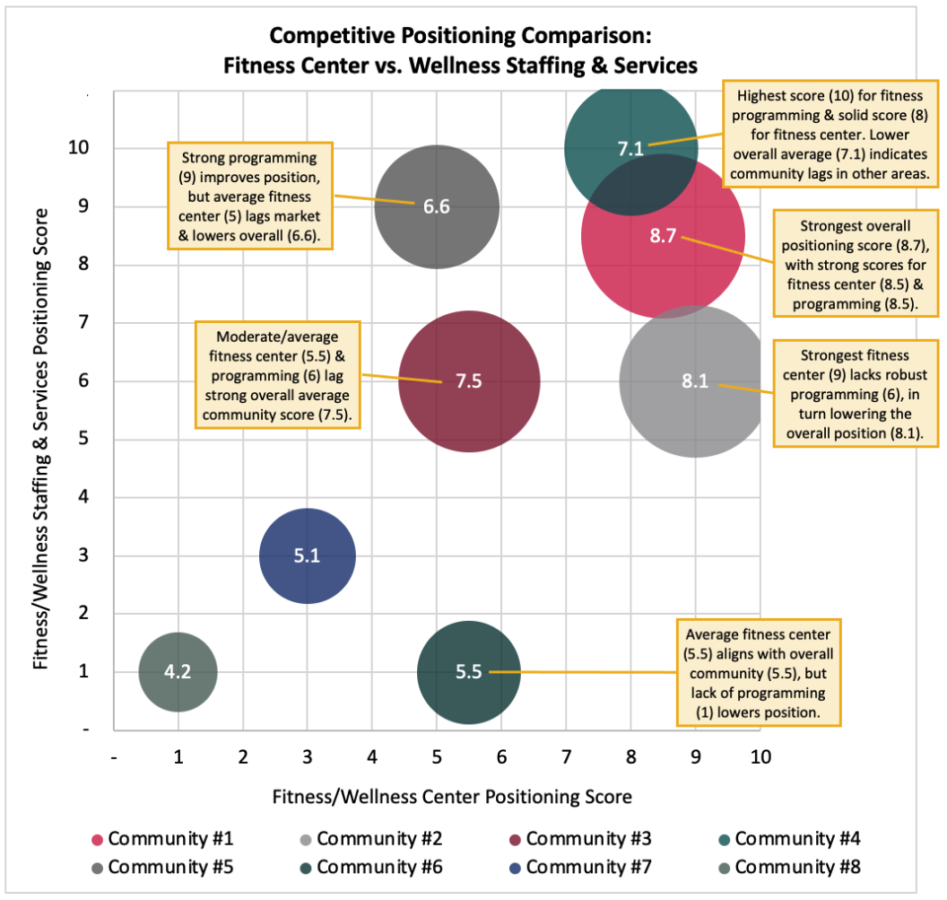 competitive positioning comparison: fitness center vs. wellness staffing and services