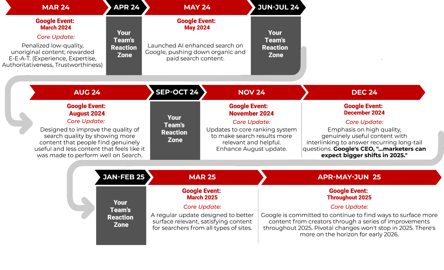 timeline showing Google algorithm updates