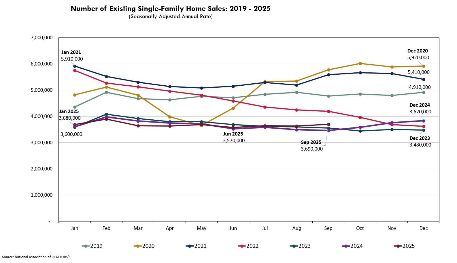 Chart: number of existing single-family home sales 2019-2025