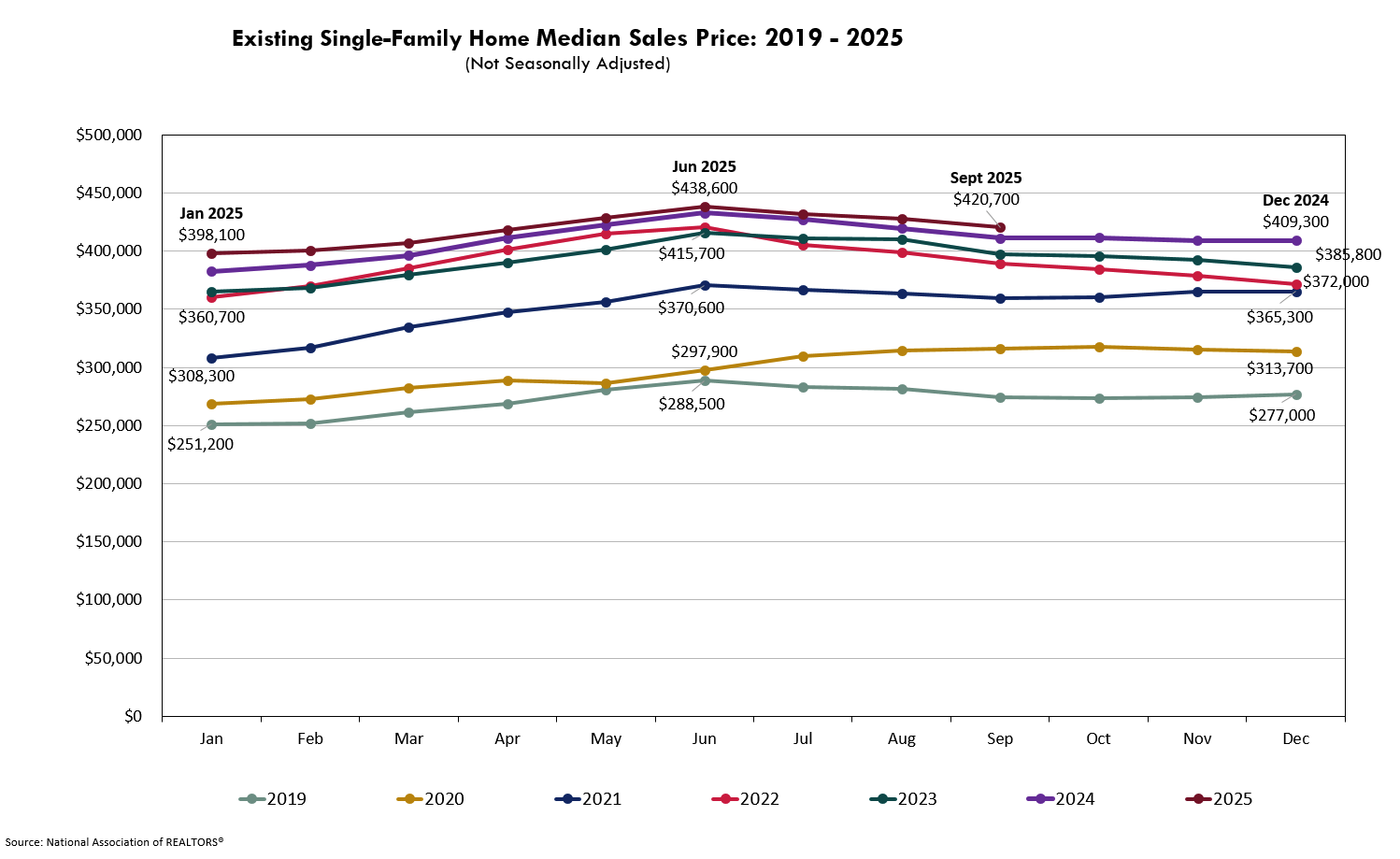 Chart: single-family home median sales price 2019-2025