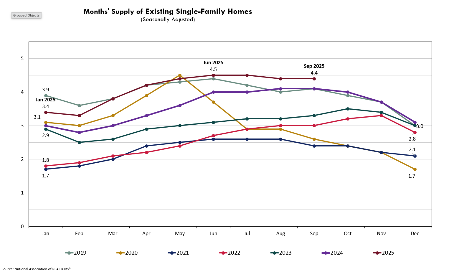Chart: months' supply of existing single-family homes