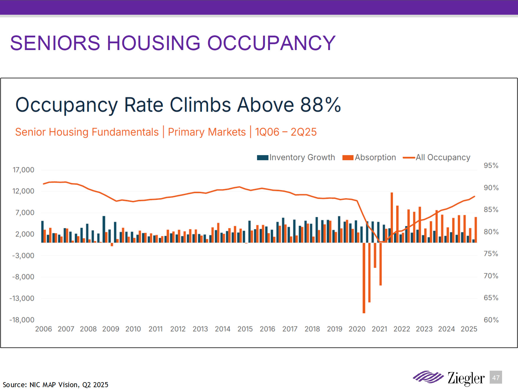Seniors Housing Occupancy - Occupancy Rate Climbs Above 88%