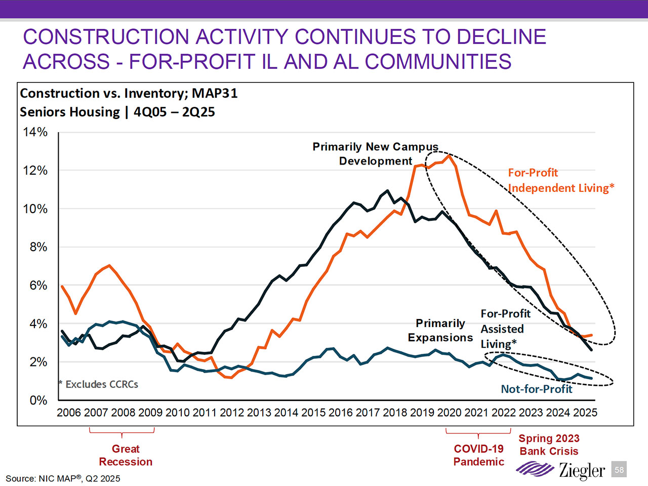 Senior Housing Occupancy - Construction activity continues to decline across for-profit IL and AL communities