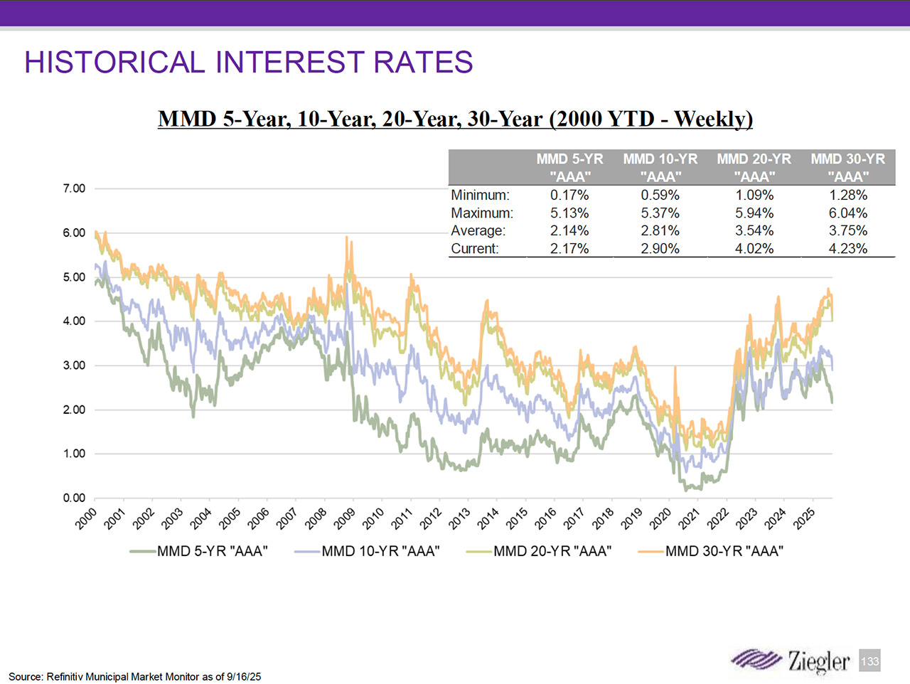 Senior Housing Occupancy - Historical Interest Rates