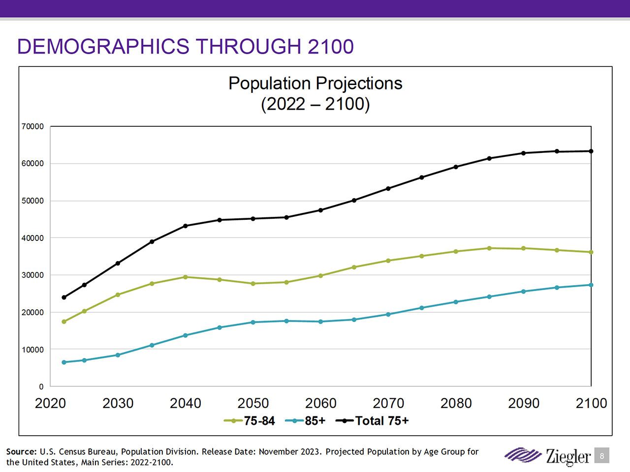Senior Housing Occupancy - Demographics Through 2100