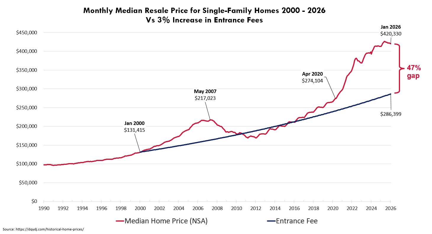 Chart - Monthly Median resale price for single family homes from 2000 to 2026 versus entrance fees